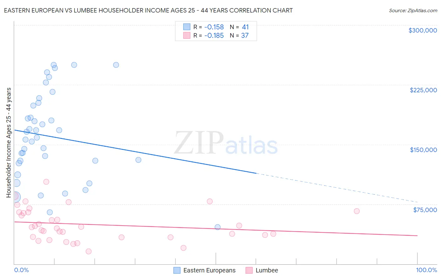 Eastern European vs Lumbee Householder Income Ages 25 - 44 years