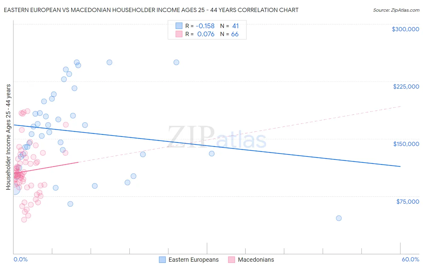 Eastern European vs Macedonian Householder Income Ages 25 - 44 years