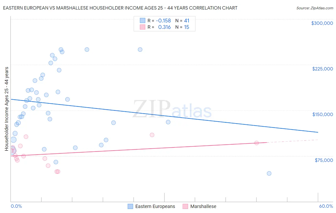 Eastern European vs Marshallese Householder Income Ages 25 - 44 years