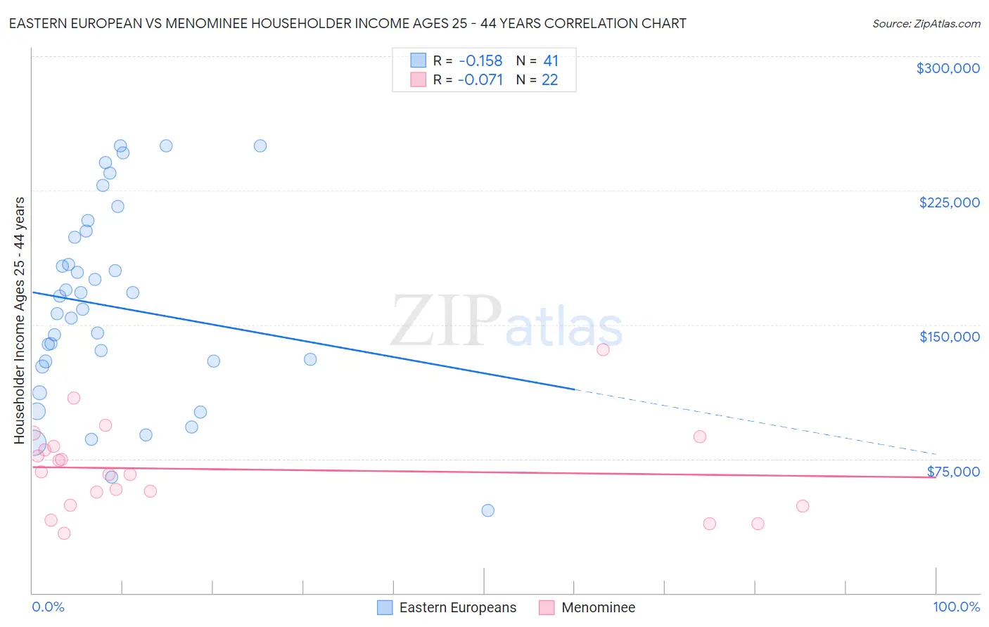 Eastern European vs Menominee Householder Income Ages 25 - 44 years