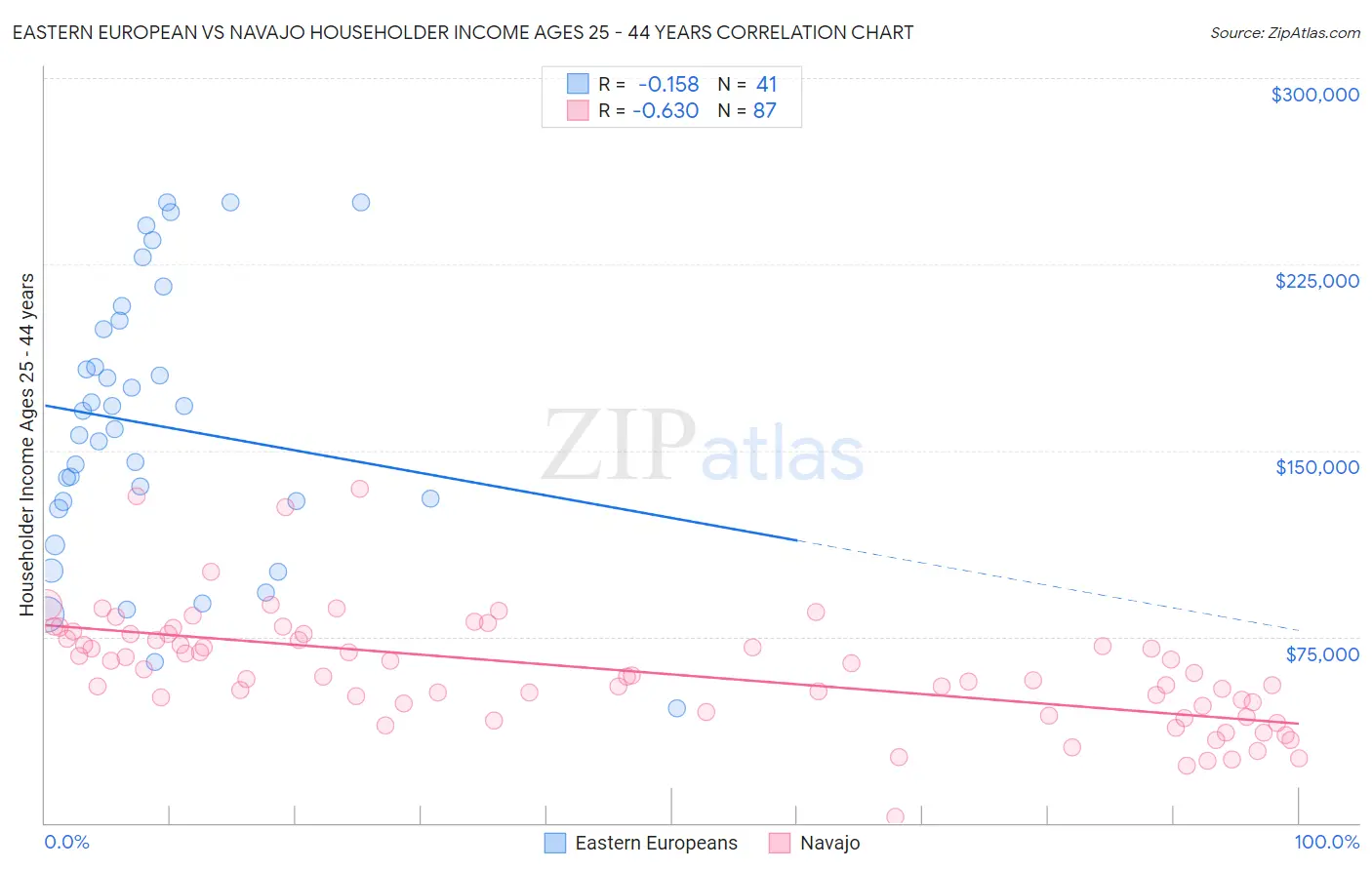 Eastern European vs Navajo Householder Income Ages 25 - 44 years