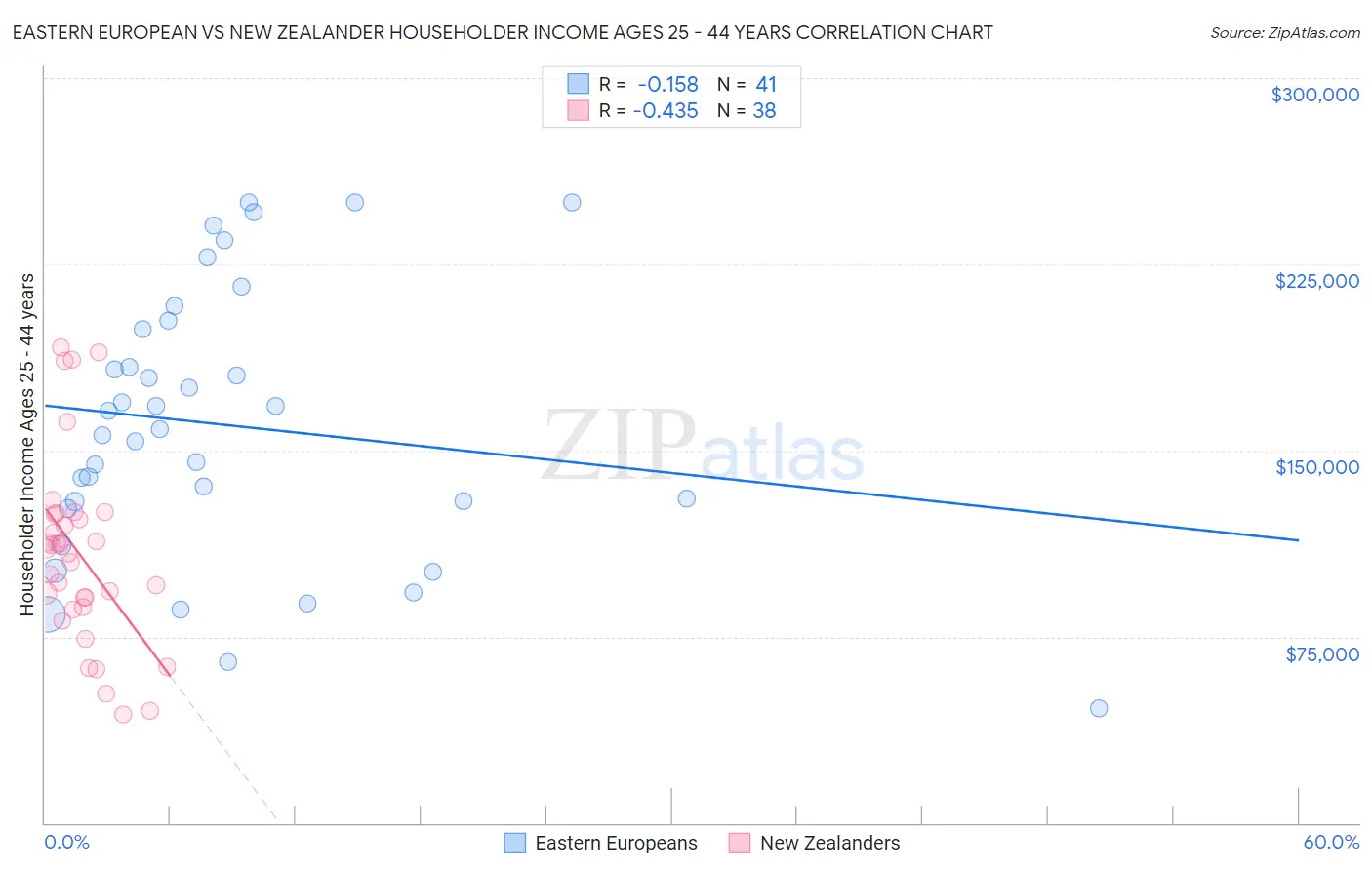 Eastern European vs New Zealander Householder Income Ages 25 - 44 years