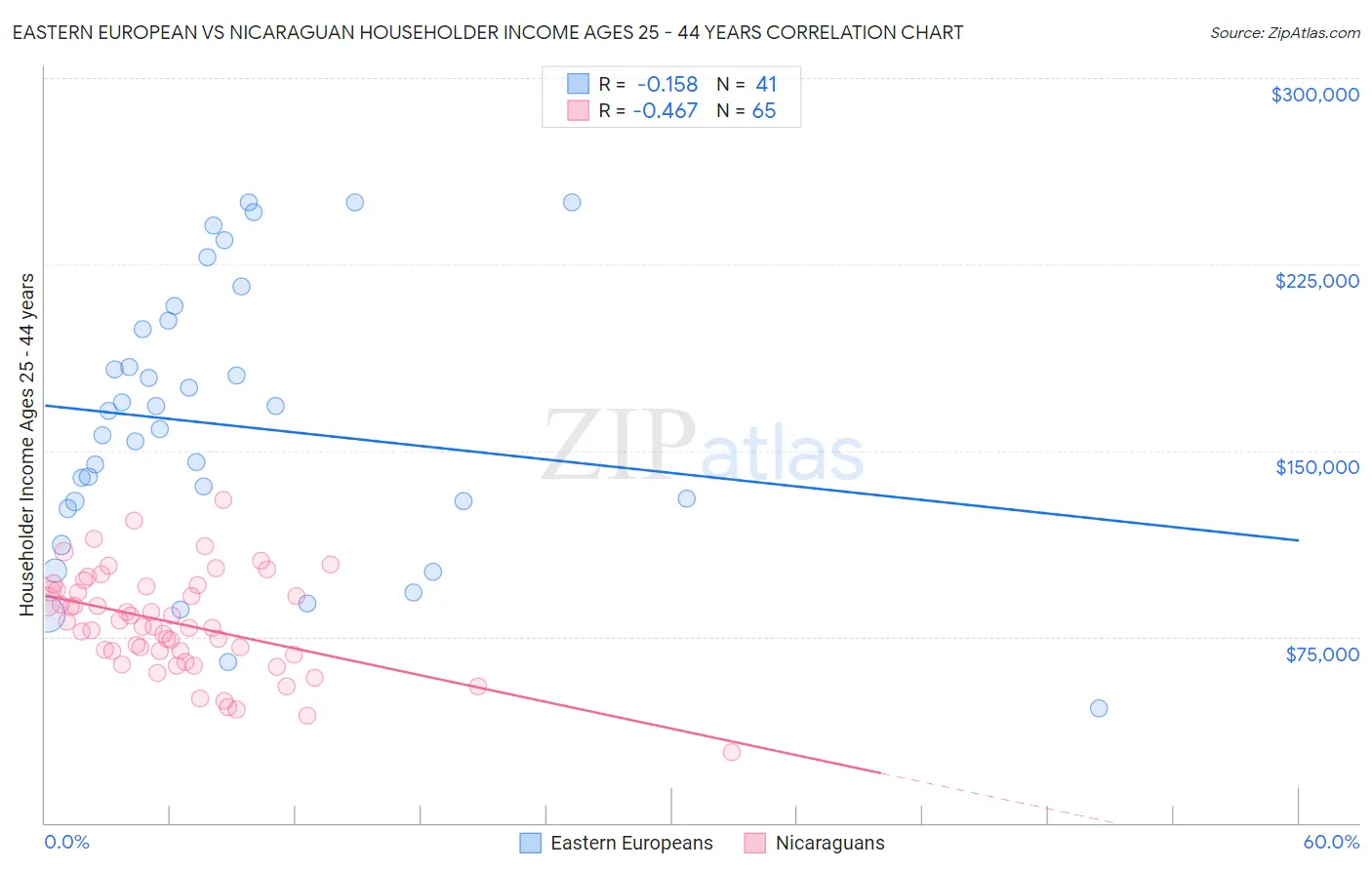 Eastern European vs Nicaraguan Householder Income Ages 25 - 44 years