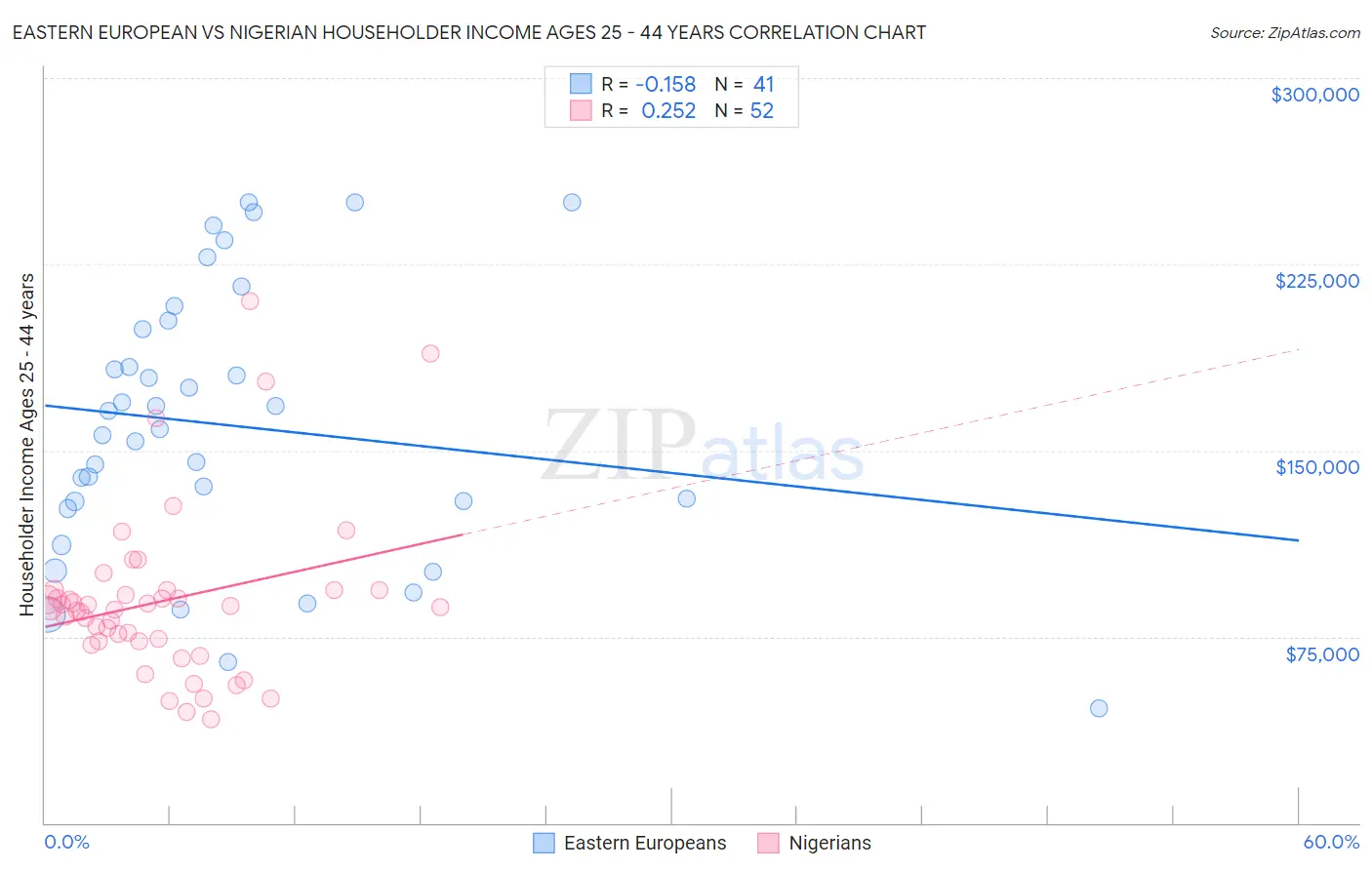 Eastern European vs Nigerian Householder Income Ages 25 - 44 years