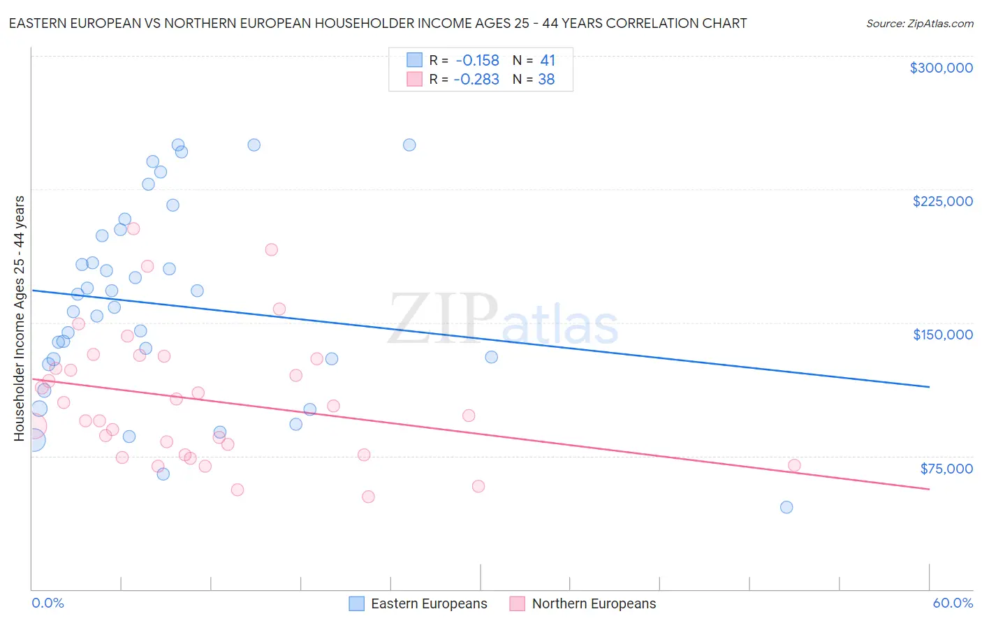 Eastern European vs Northern European Householder Income Ages 25 - 44 years