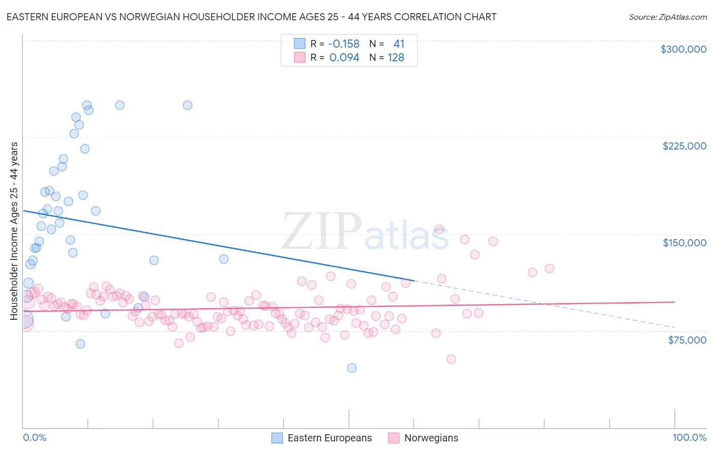 Eastern European vs Norwegian Householder Income Ages 25 - 44 years