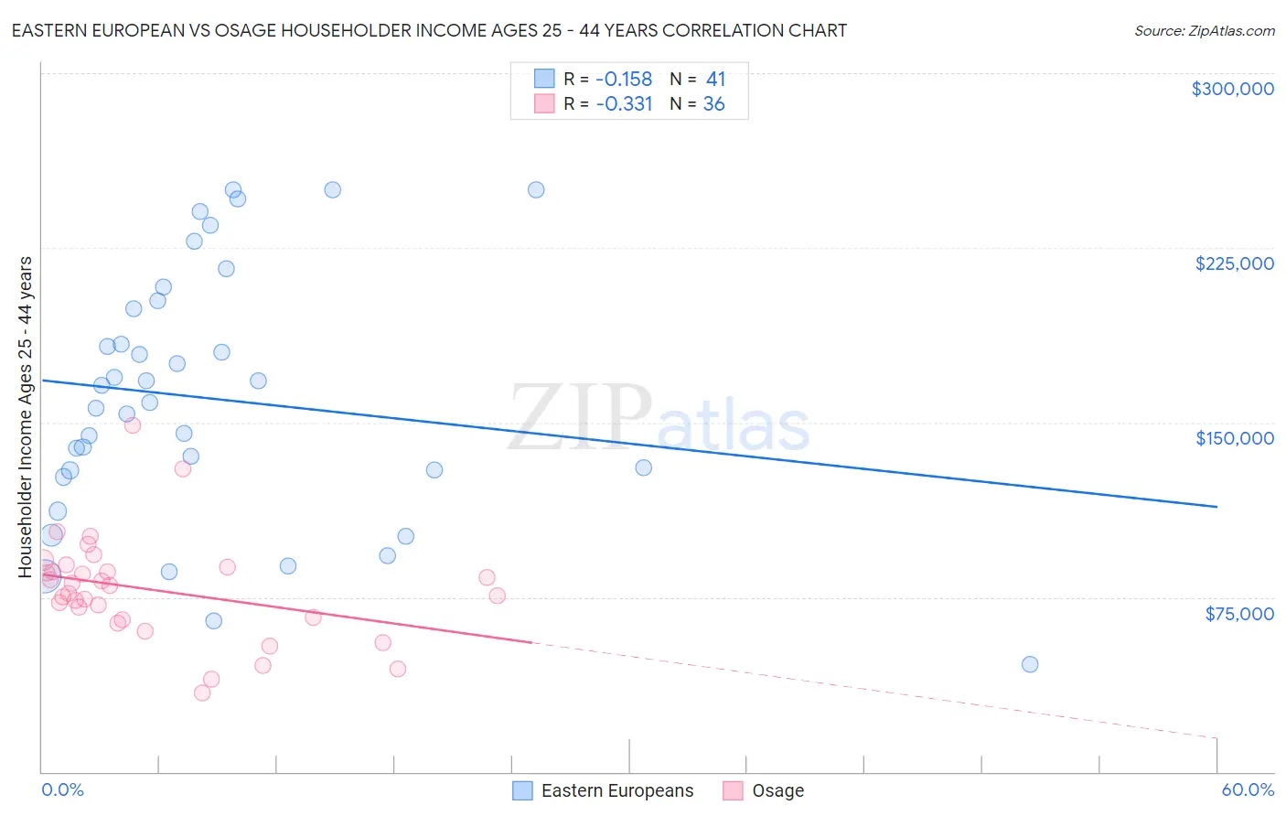 Eastern European vs Osage Householder Income Ages 25 - 44 years