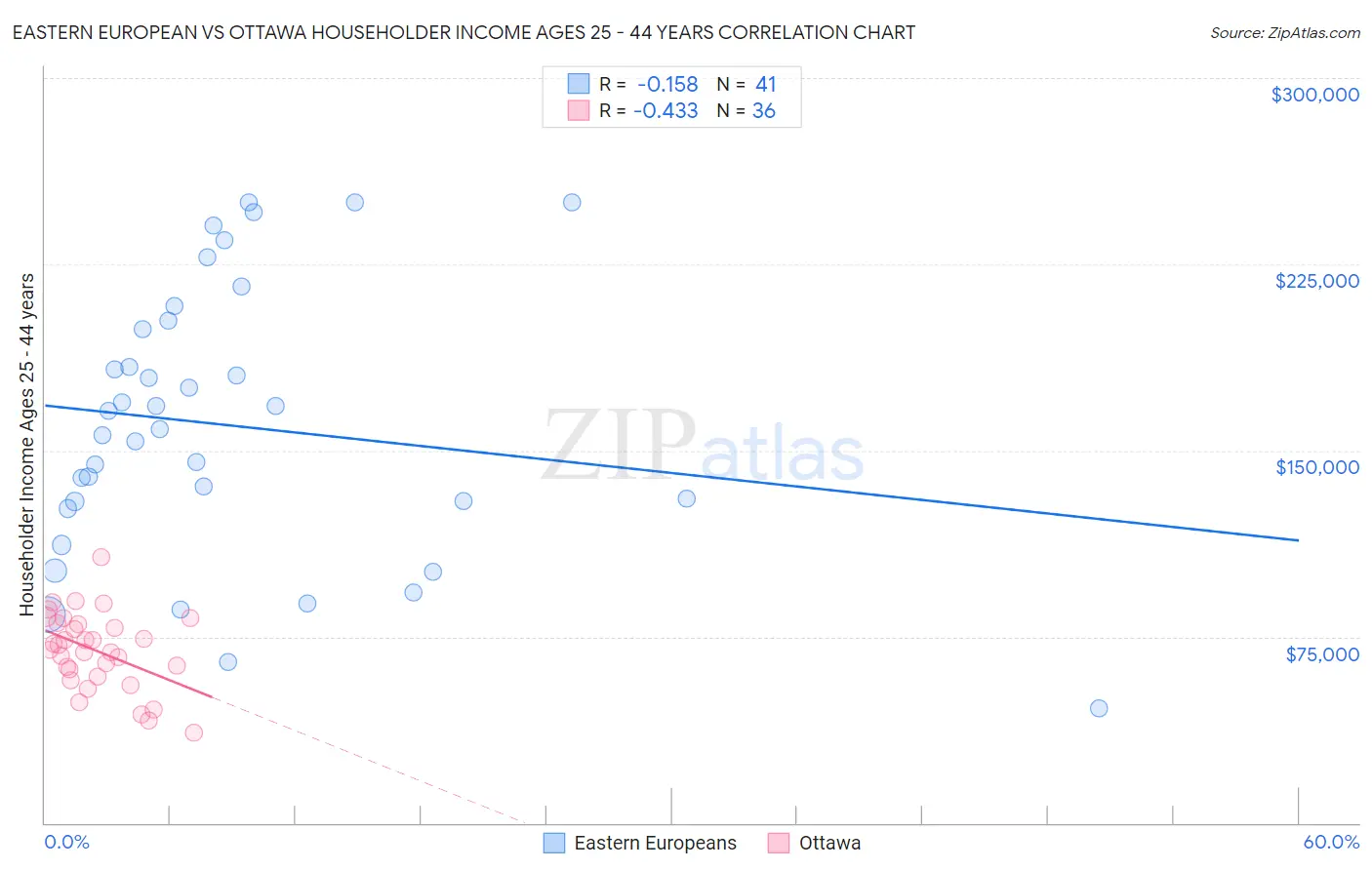 Eastern European vs Ottawa Householder Income Ages 25 - 44 years