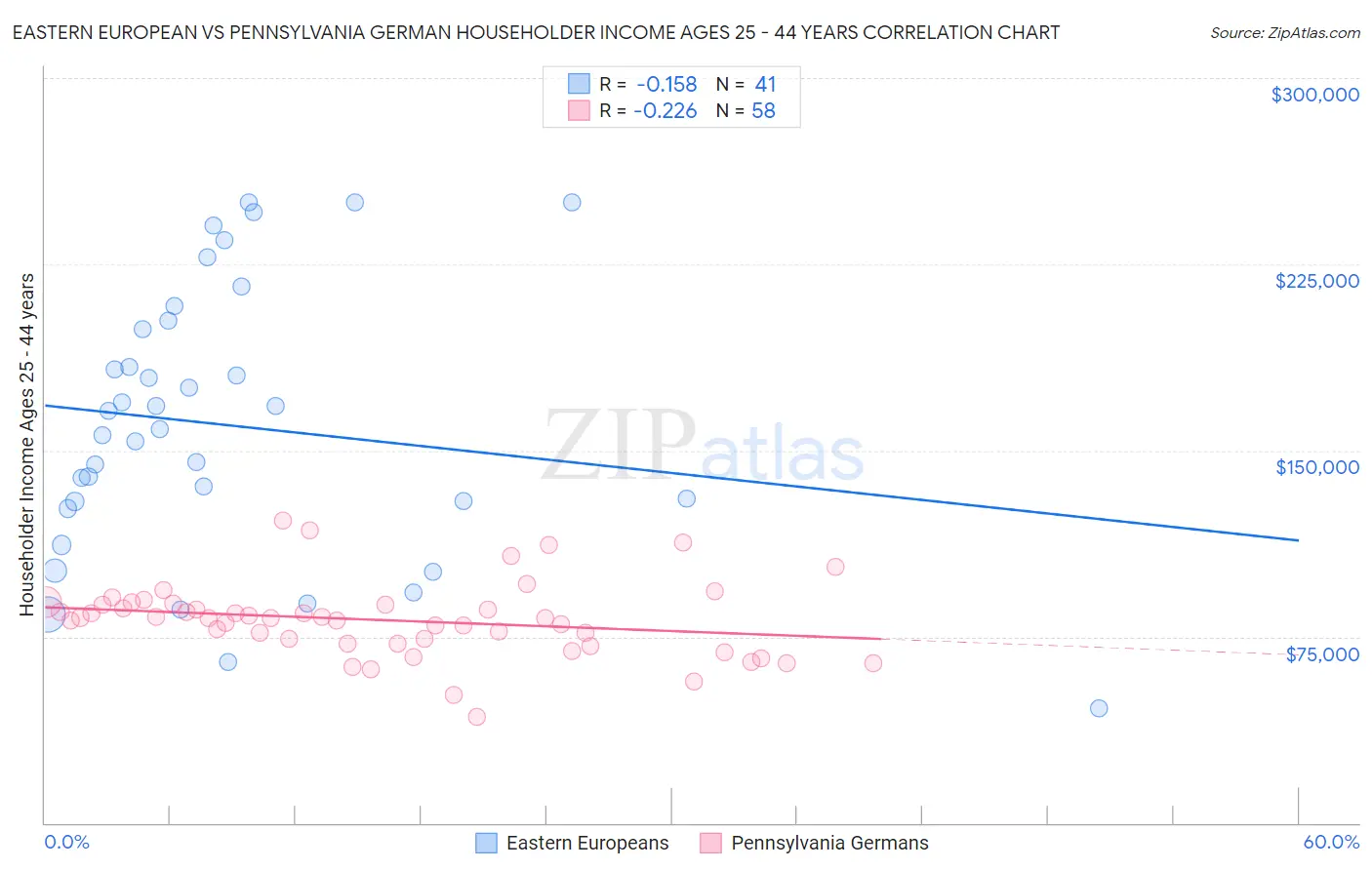 Eastern European vs Pennsylvania German Householder Income Ages 25 - 44 years