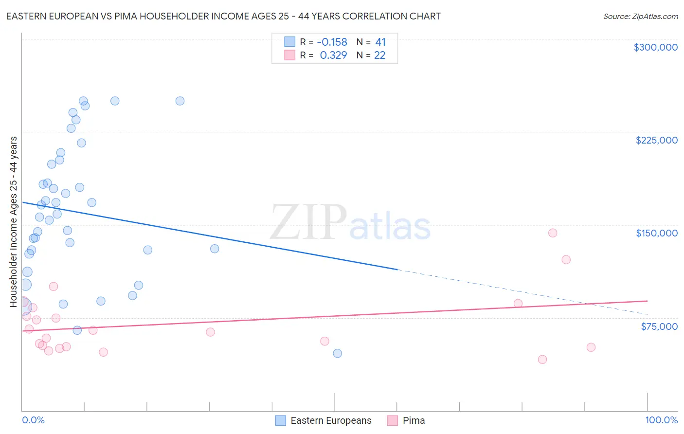 Eastern European vs Pima Householder Income Ages 25 - 44 years