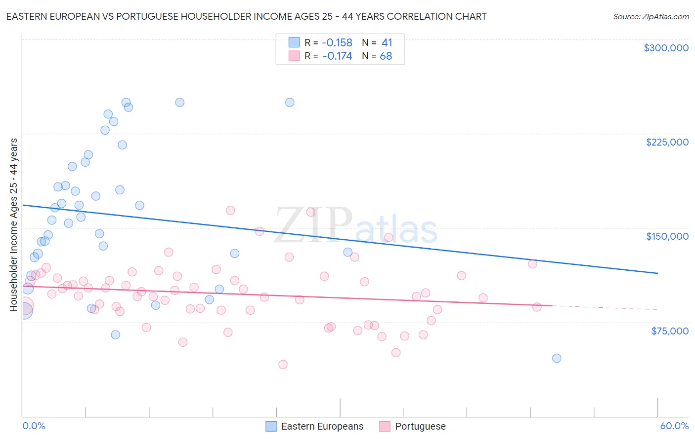 Eastern European vs Portuguese Householder Income Ages 25 - 44 years