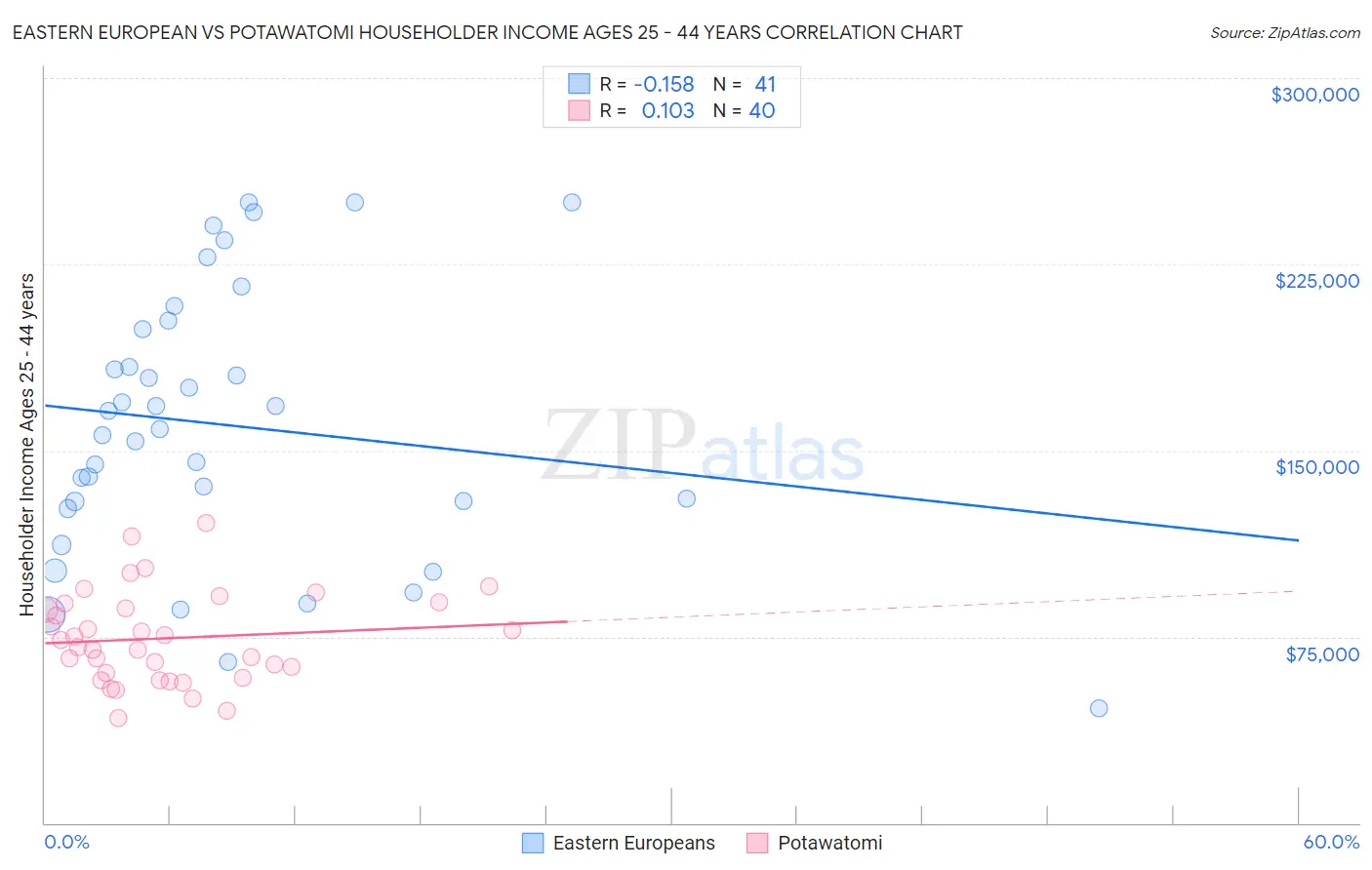 Eastern European vs Potawatomi Householder Income Ages 25 - 44 years