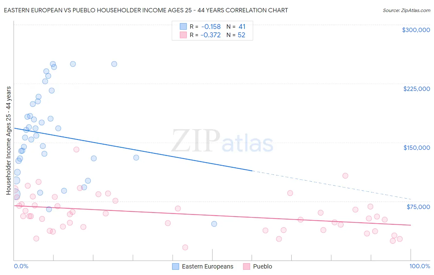 Eastern European vs Pueblo Householder Income Ages 25 - 44 years