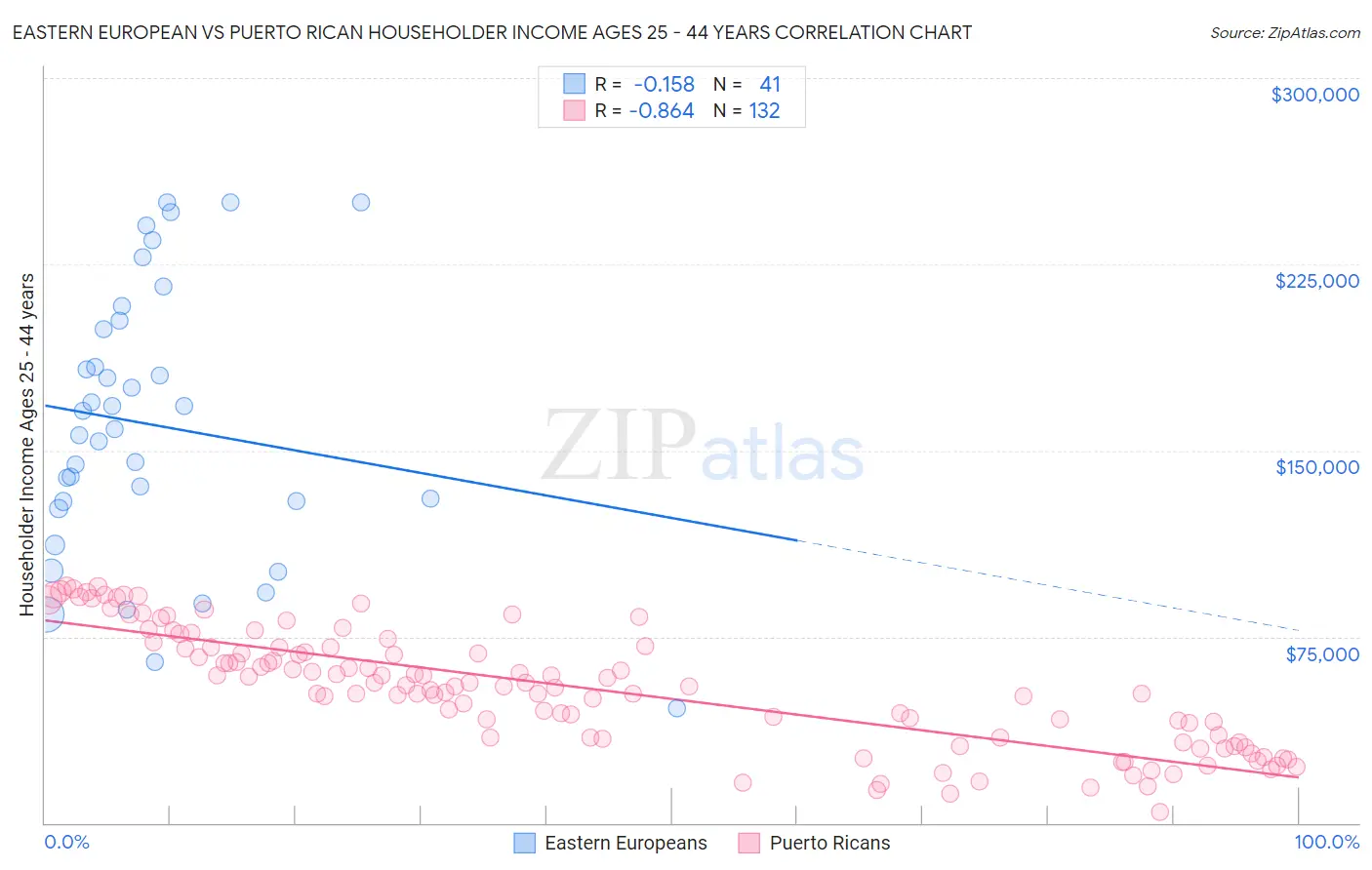 Eastern European vs Puerto Rican Householder Income Ages 25 - 44 years