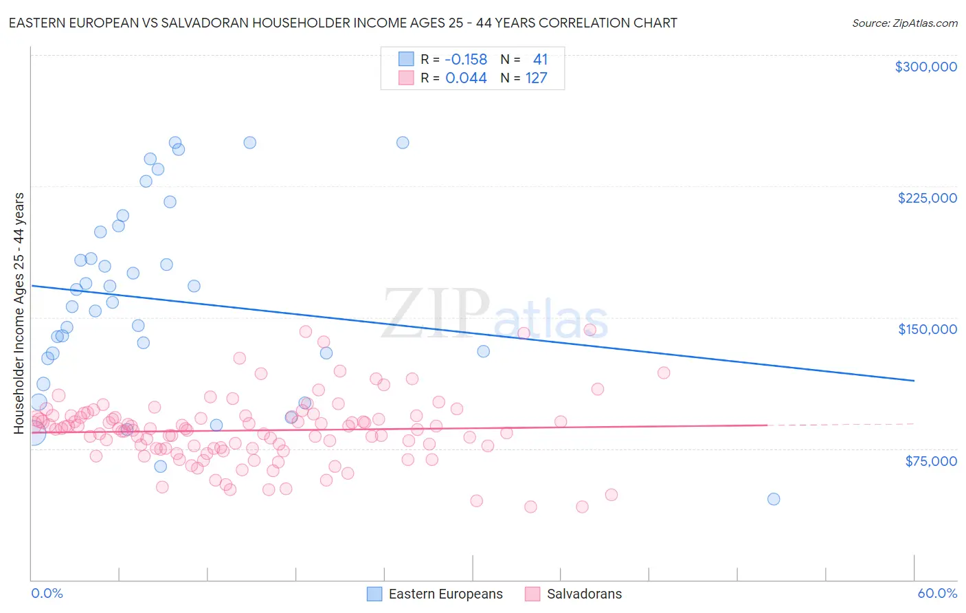 Eastern European vs Salvadoran Householder Income Ages 25 - 44 years