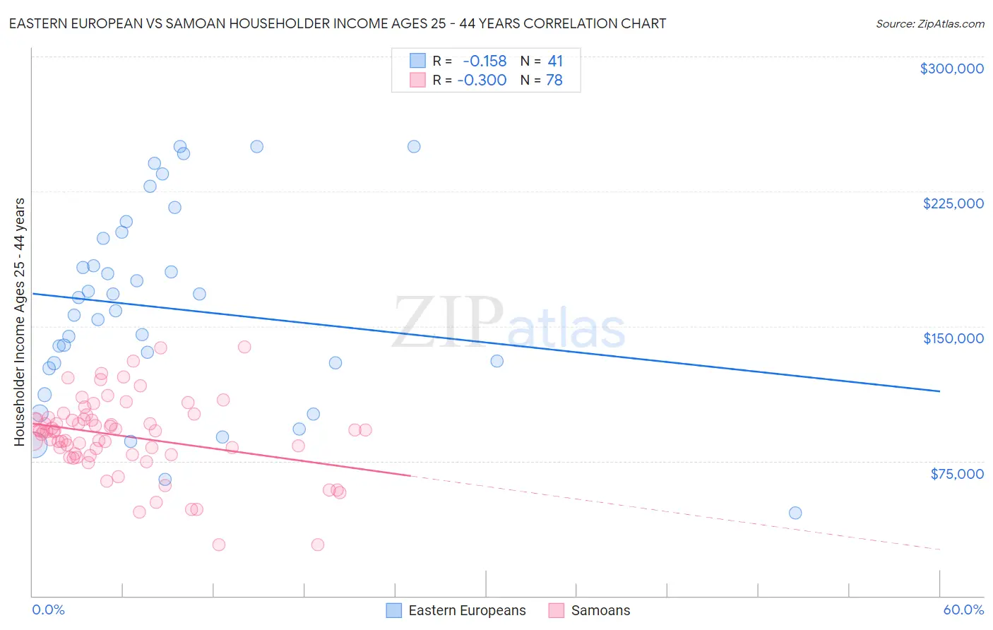 Eastern European vs Samoan Householder Income Ages 25 - 44 years