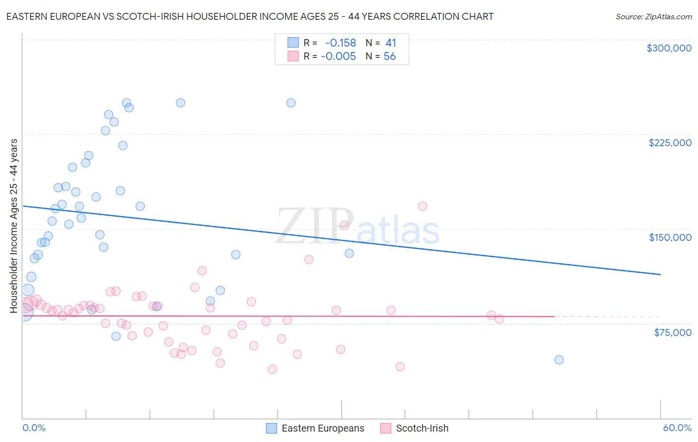 Eastern European vs Scotch-Irish Householder Income Ages 25 - 44 years