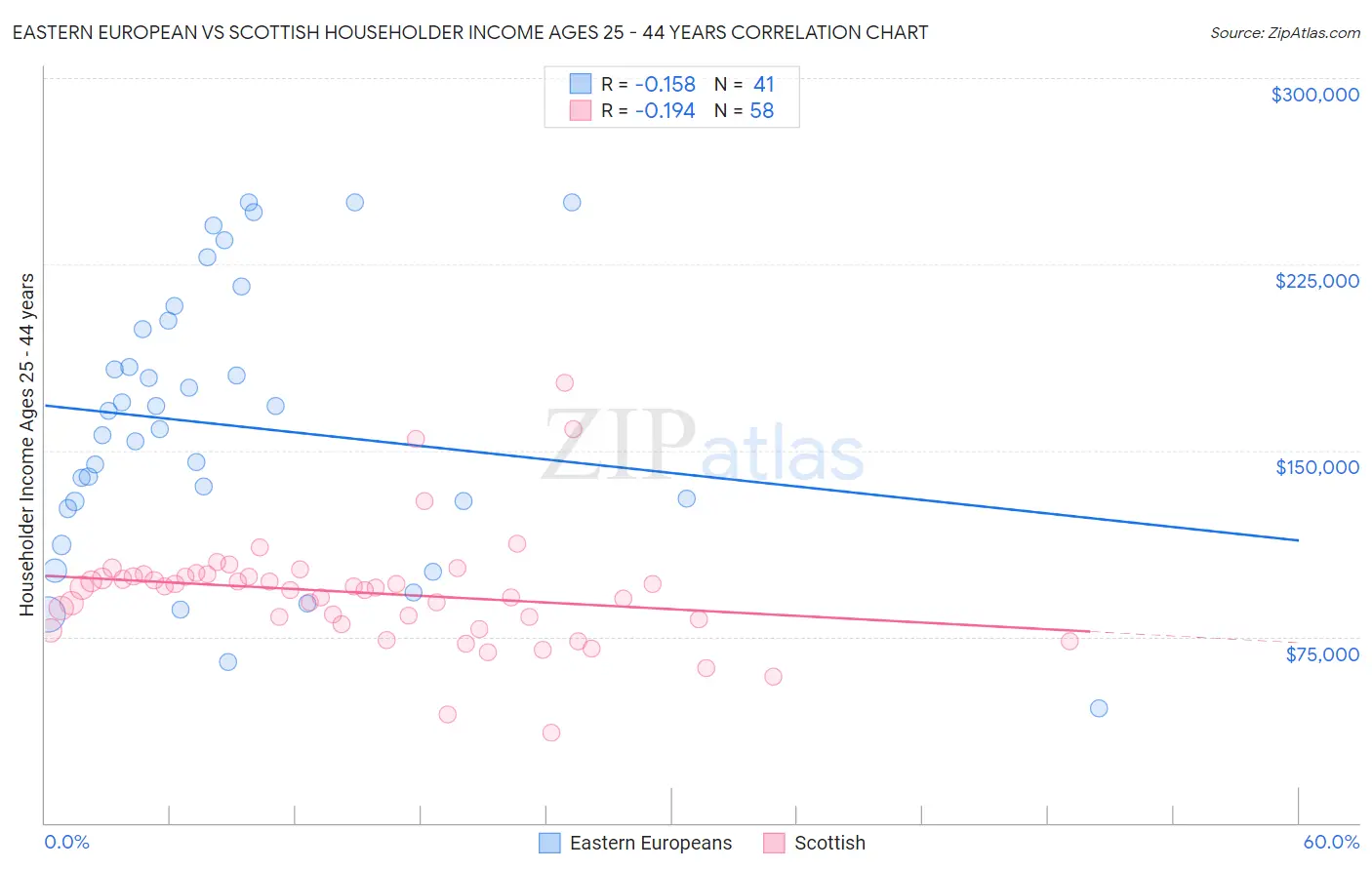 Eastern European vs Scottish Householder Income Ages 25 - 44 years