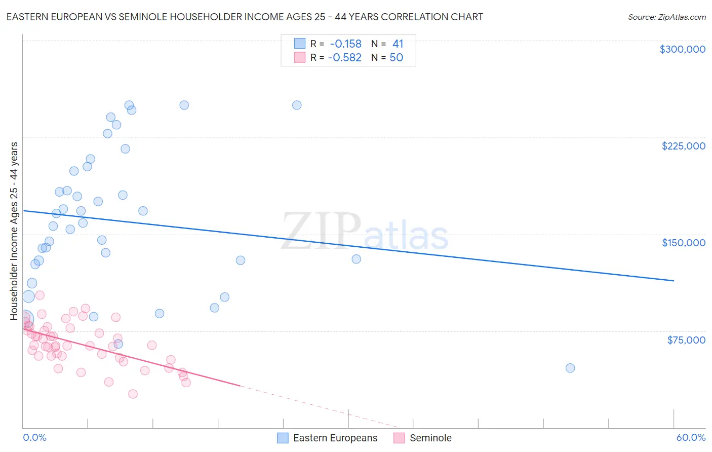 Eastern European vs Seminole Householder Income Ages 25 - 44 years