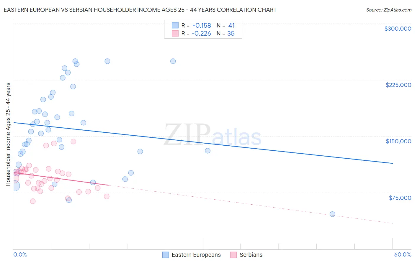 Eastern European vs Serbian Householder Income Ages 25 - 44 years