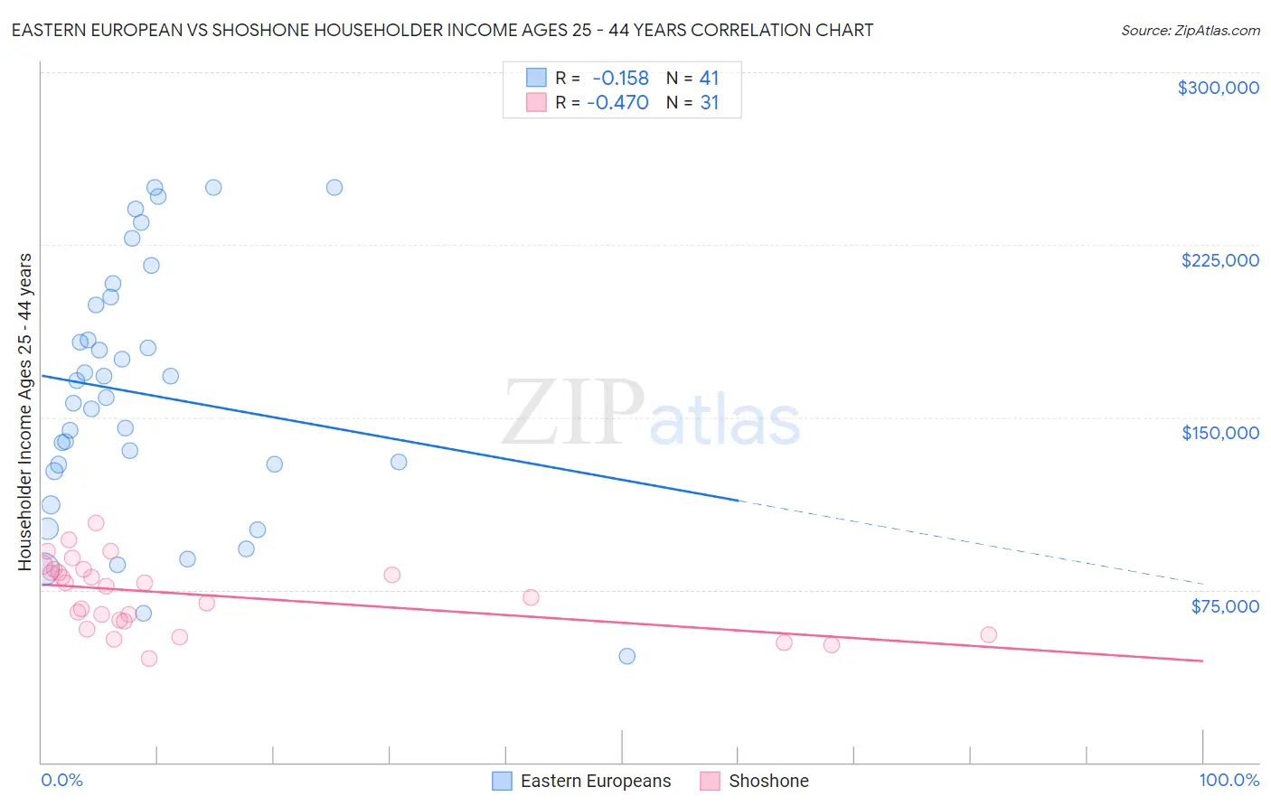 Eastern European vs Shoshone Householder Income Ages 25 - 44 years
