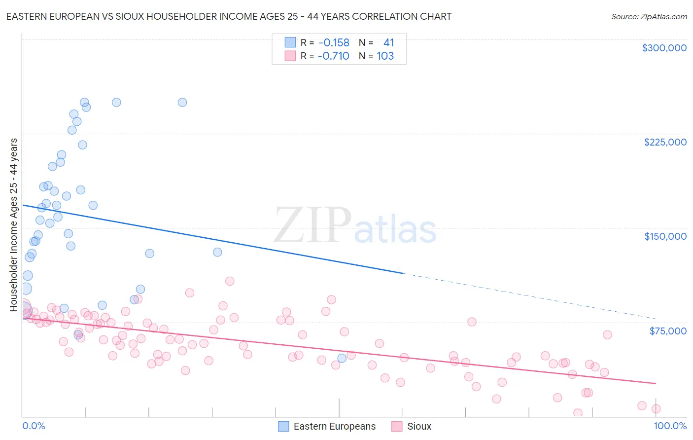 Eastern European vs Sioux Householder Income Ages 25 - 44 years