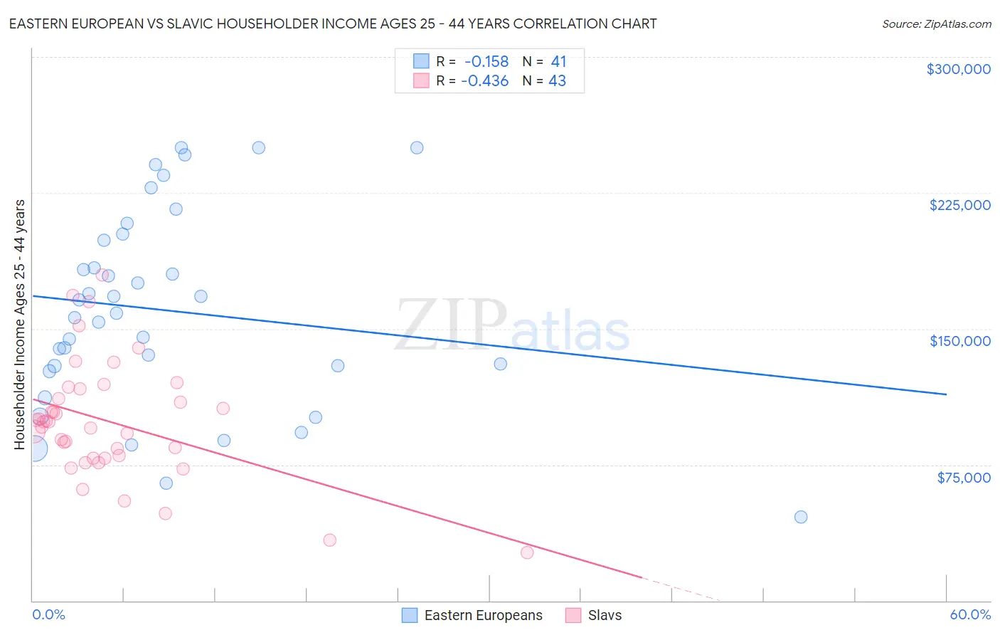 Eastern European vs Slavic Householder Income Ages 25 - 44 years