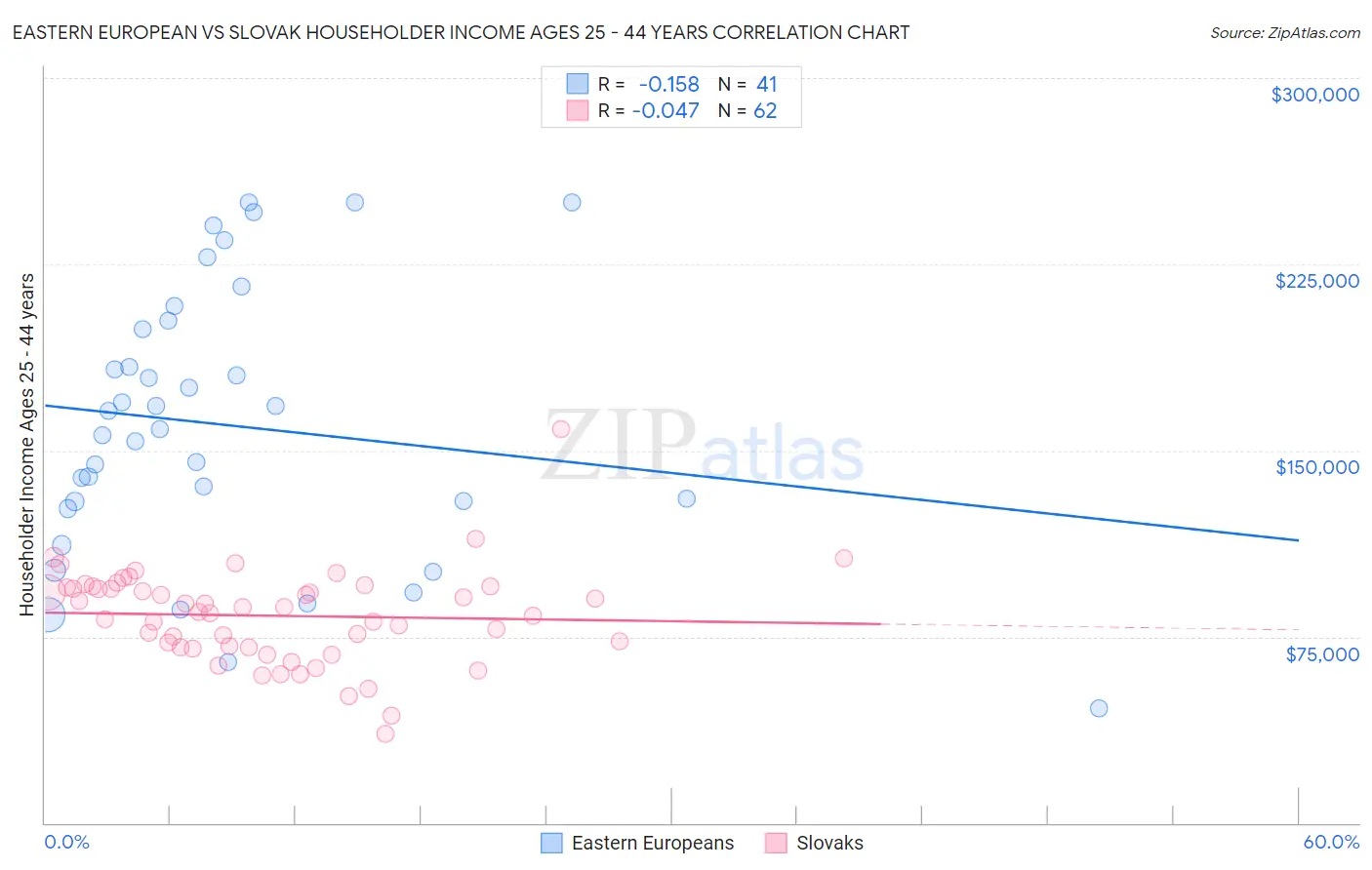 Eastern European vs Slovak Householder Income Ages 25 - 44 years