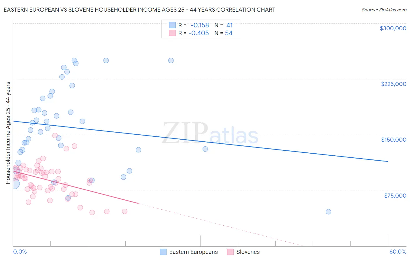 Eastern European vs Slovene Householder Income Ages 25 - 44 years