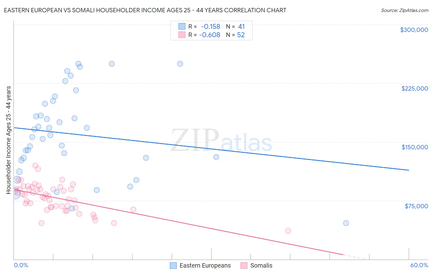 Eastern European vs Somali Householder Income Ages 25 - 44 years