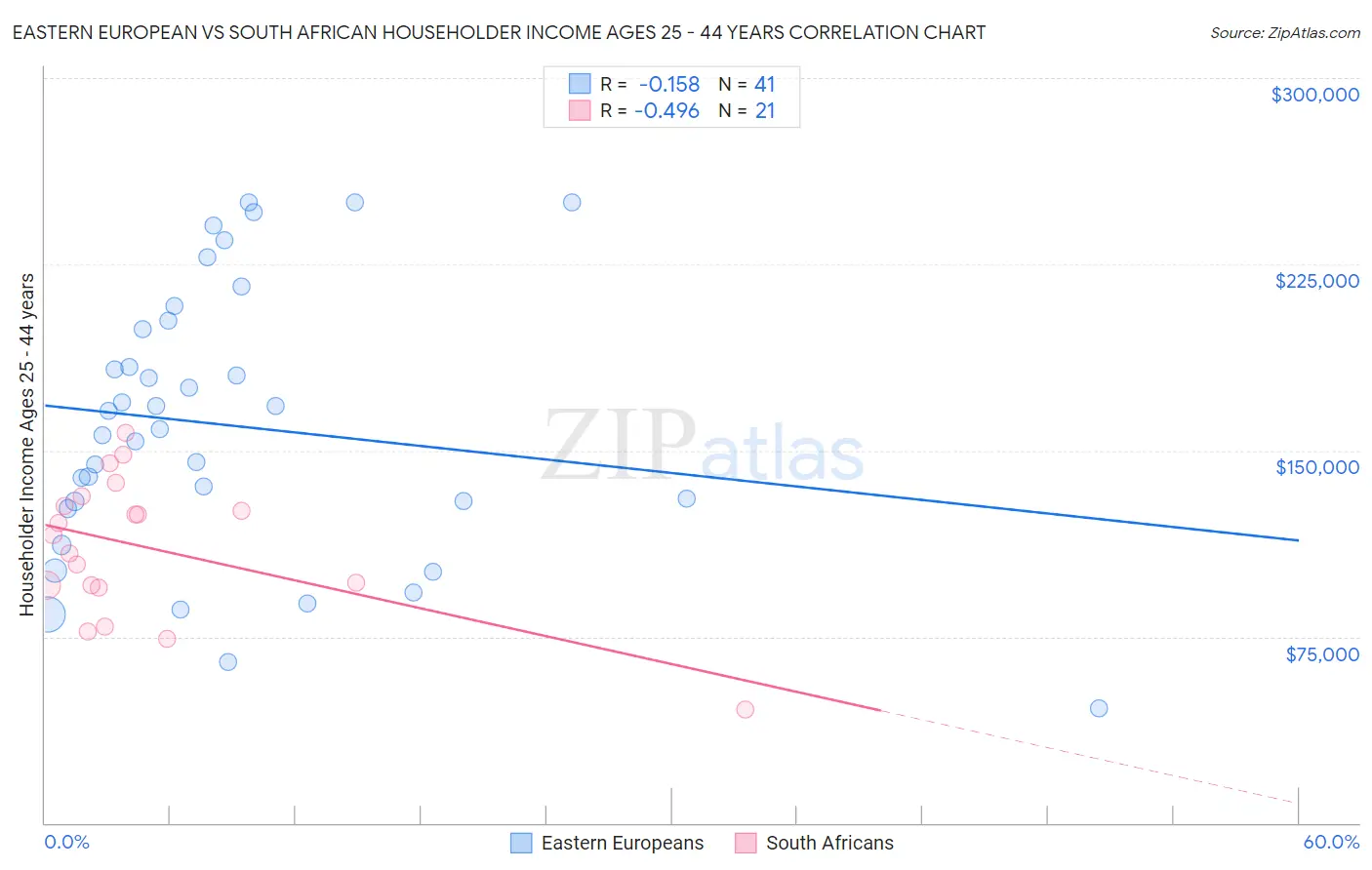 Eastern European vs South African Householder Income Ages 25 - 44 years