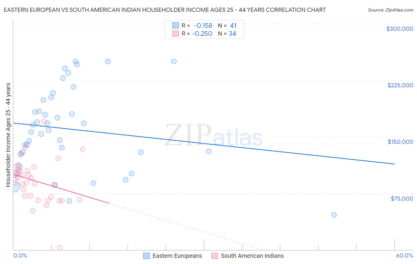 Eastern European vs South American Indian Householder Income Ages 25 - 44 years