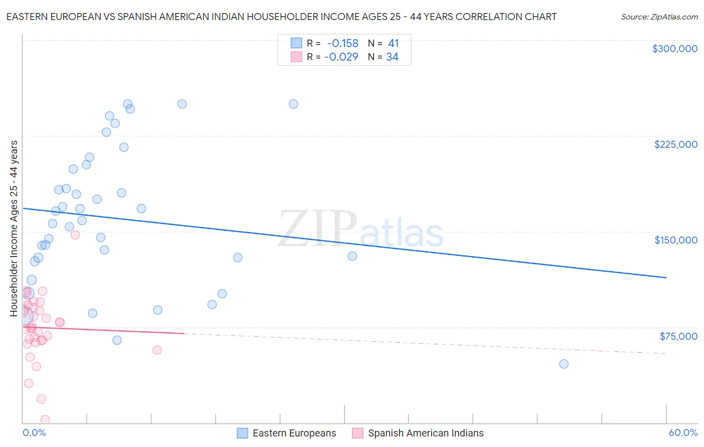 Eastern European vs Spanish American Indian Householder Income Ages 25 - 44 years