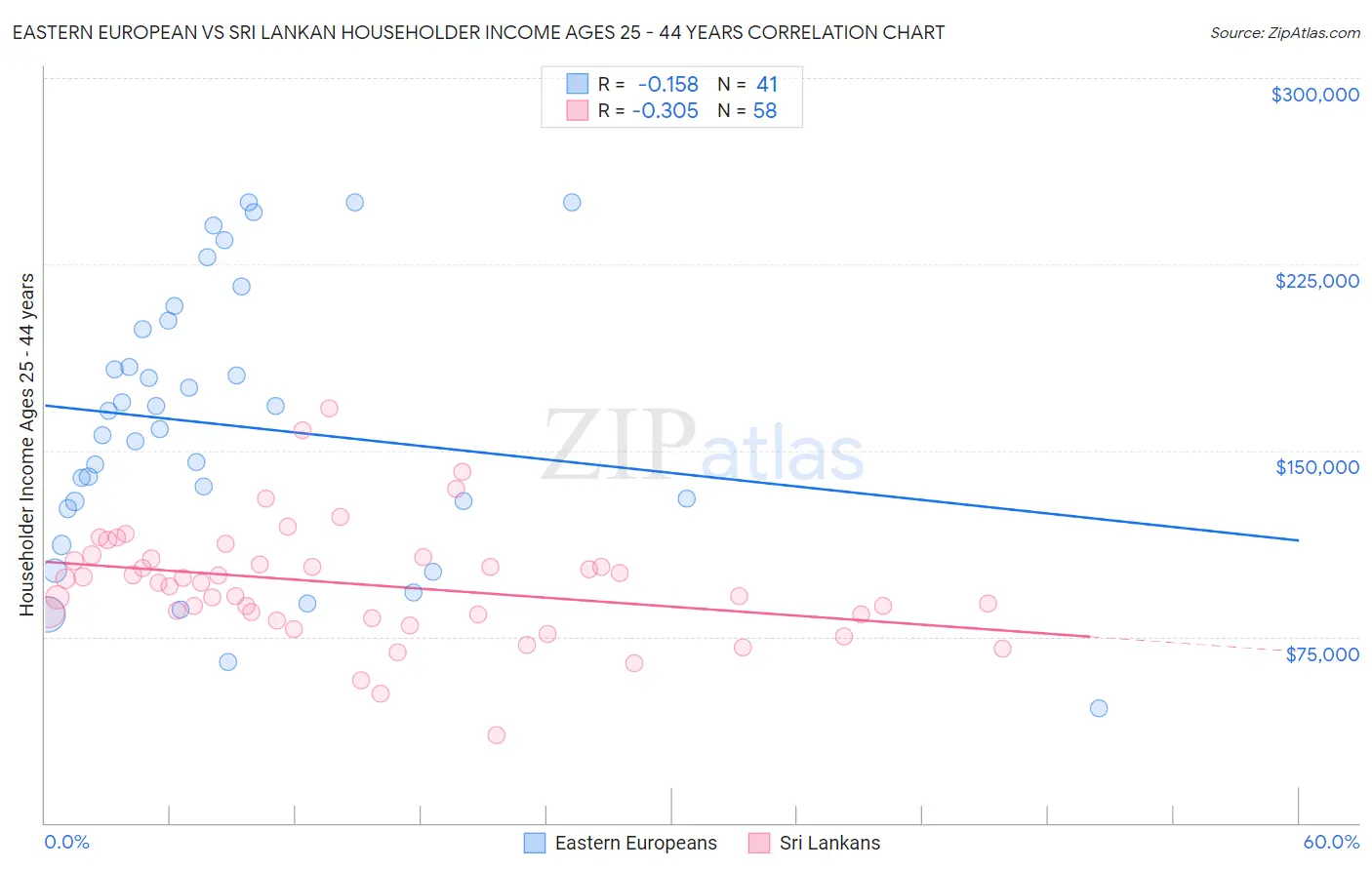 Eastern European vs Sri Lankan Householder Income Ages 25 - 44 years