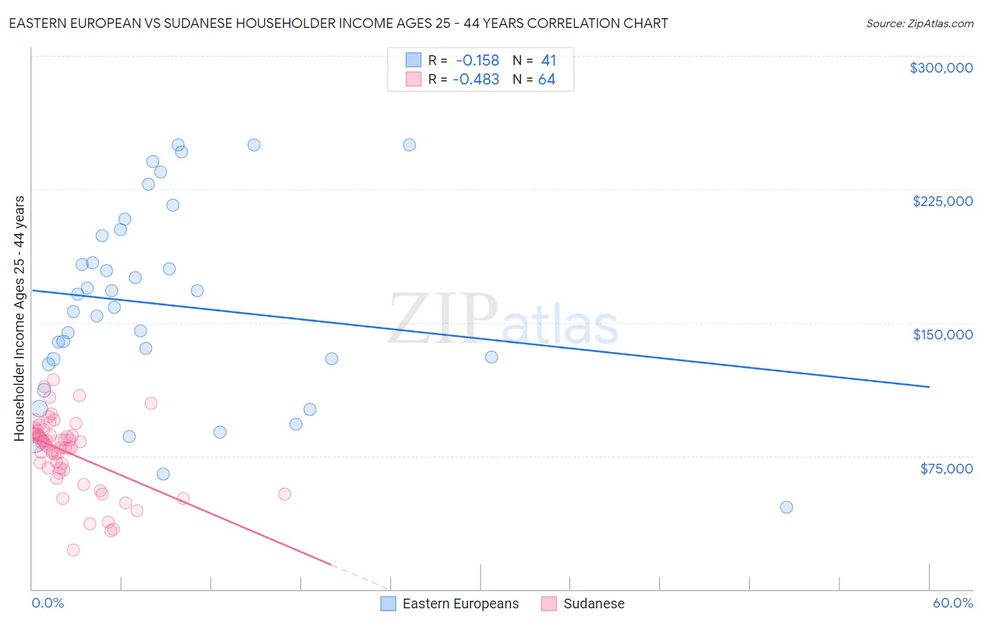 Eastern European vs Sudanese Householder Income Ages 25 - 44 years