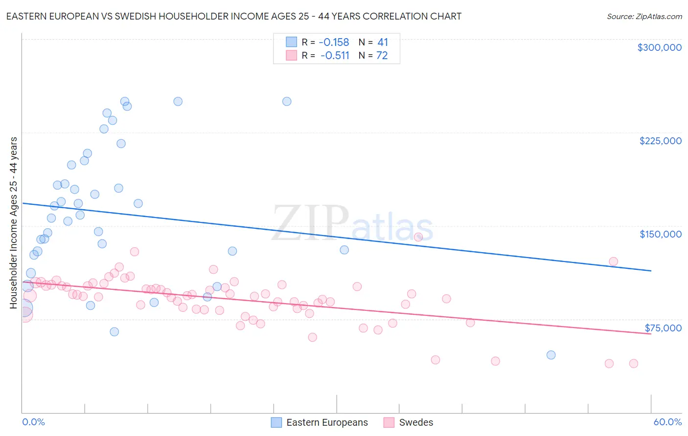 Eastern European vs Swedish Householder Income Ages 25 - 44 years