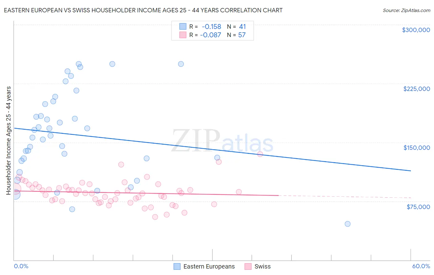 Eastern European vs Swiss Householder Income Ages 25 - 44 years