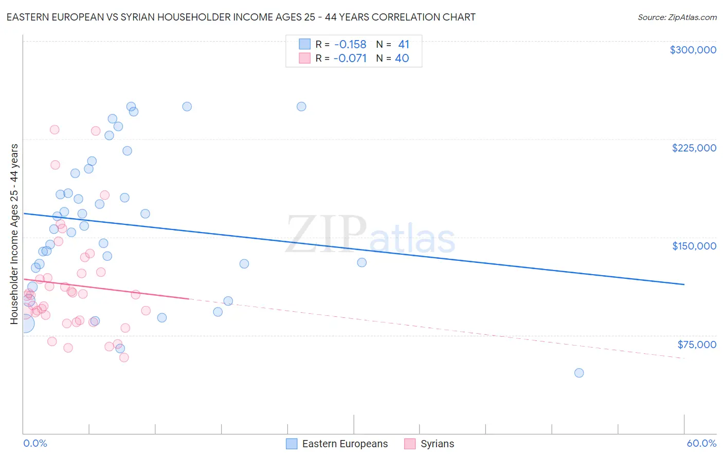 Eastern European vs Syrian Householder Income Ages 25 - 44 years