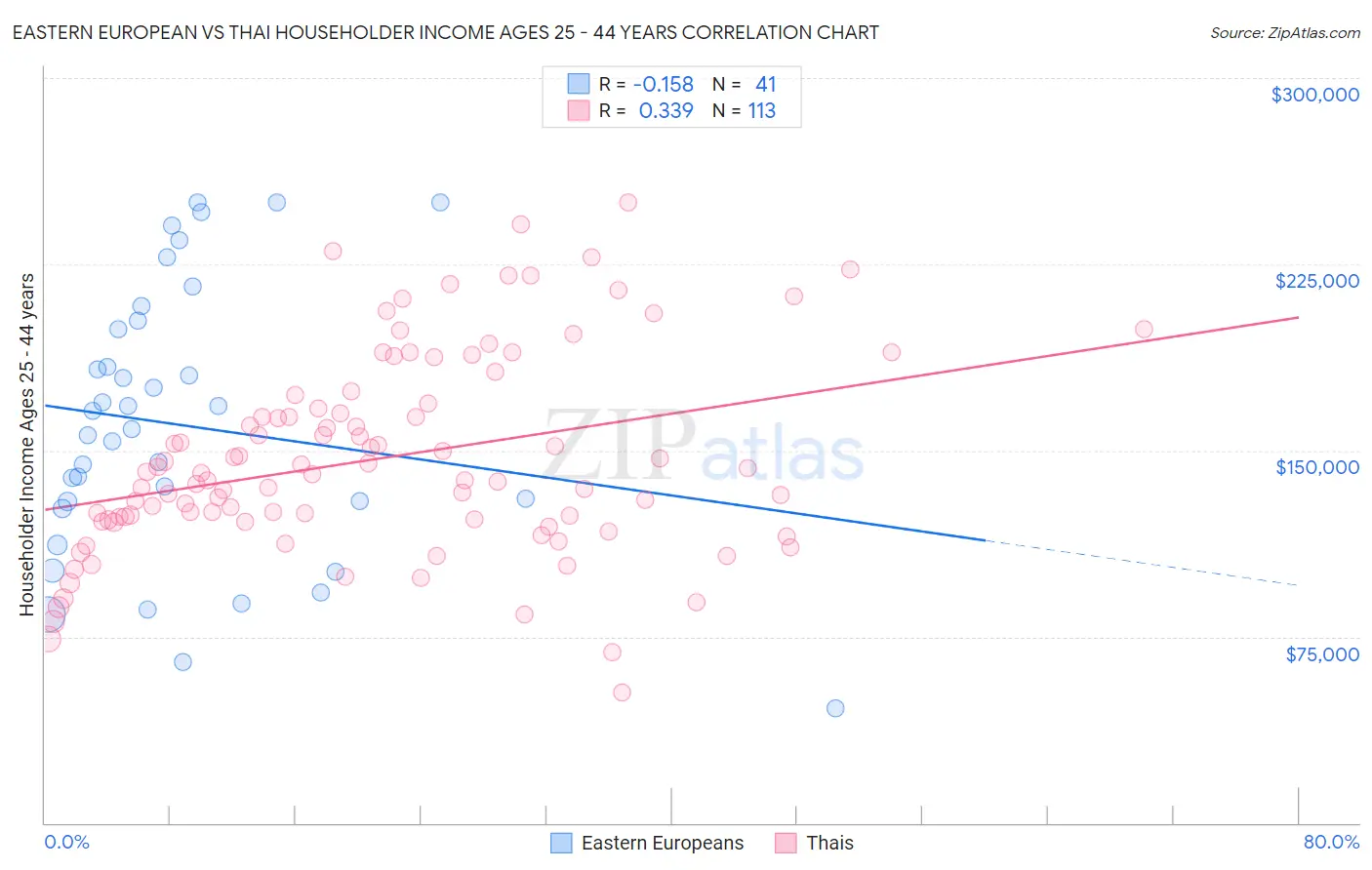 Eastern European vs Thai Householder Income Ages 25 - 44 years