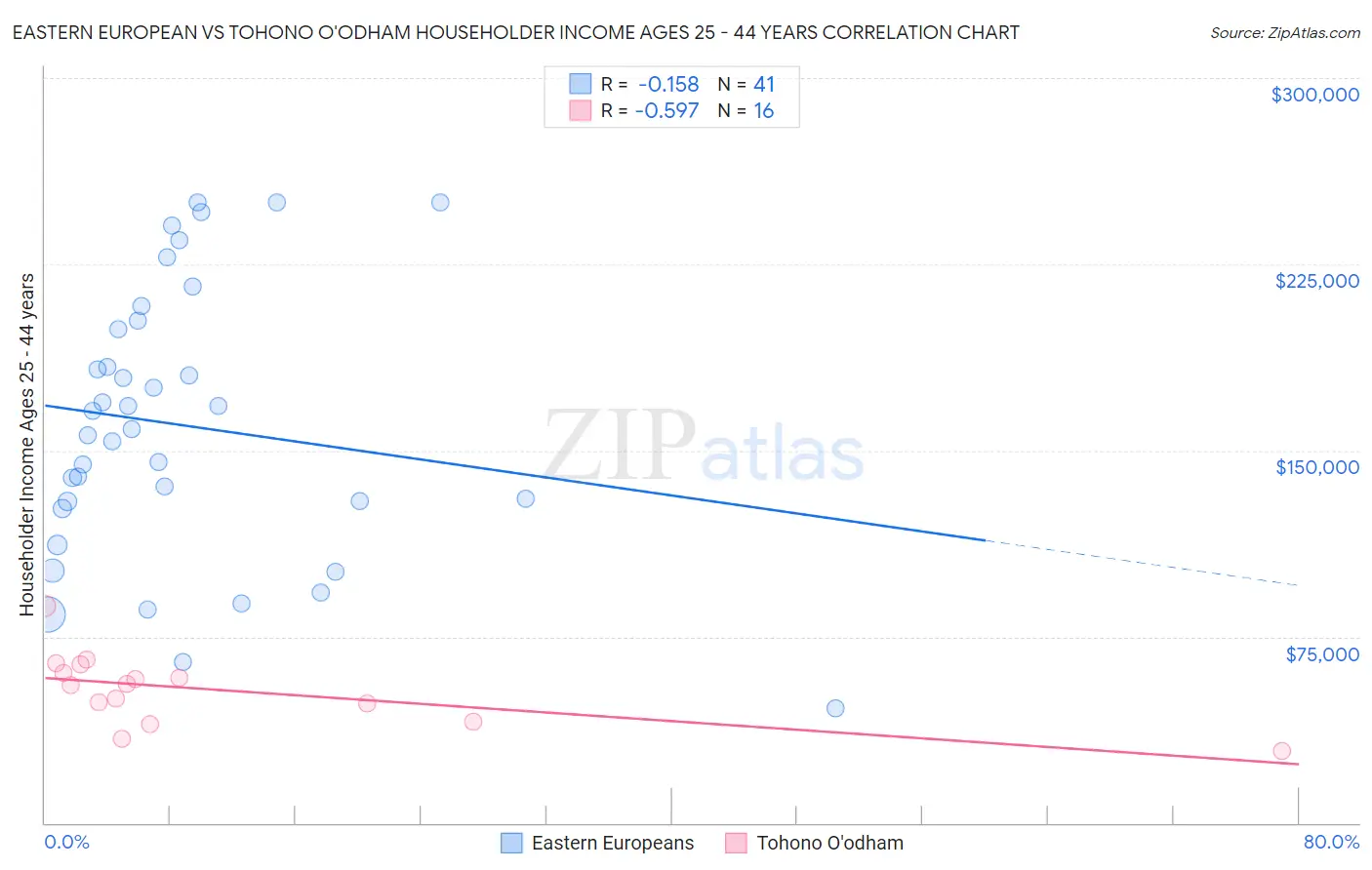 Eastern European vs Tohono O'odham Householder Income Ages 25 - 44 years