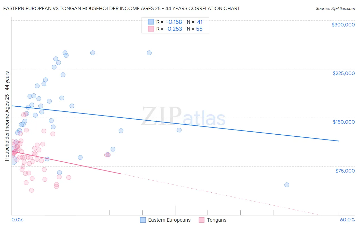 Eastern European vs Tongan Householder Income Ages 25 - 44 years