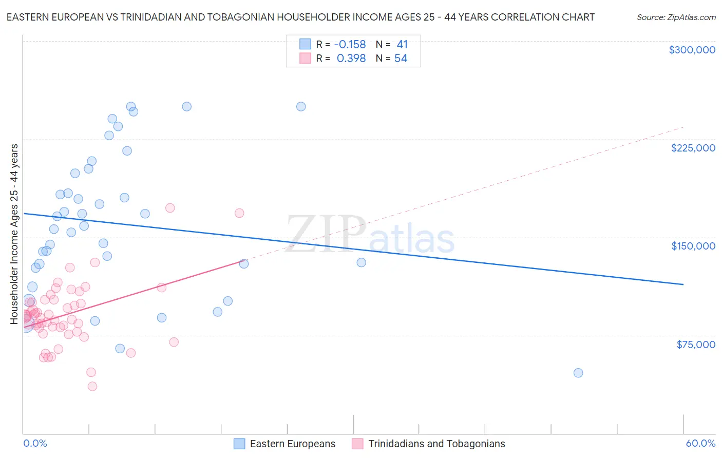 Eastern European vs Trinidadian and Tobagonian Householder Income Ages 25 - 44 years