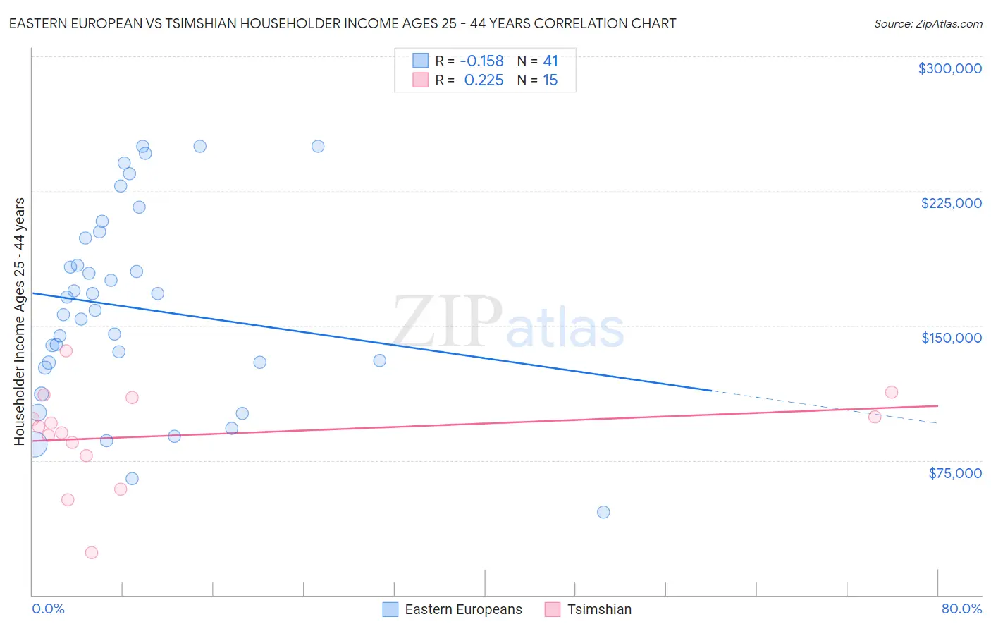 Eastern European vs Tsimshian Householder Income Ages 25 - 44 years