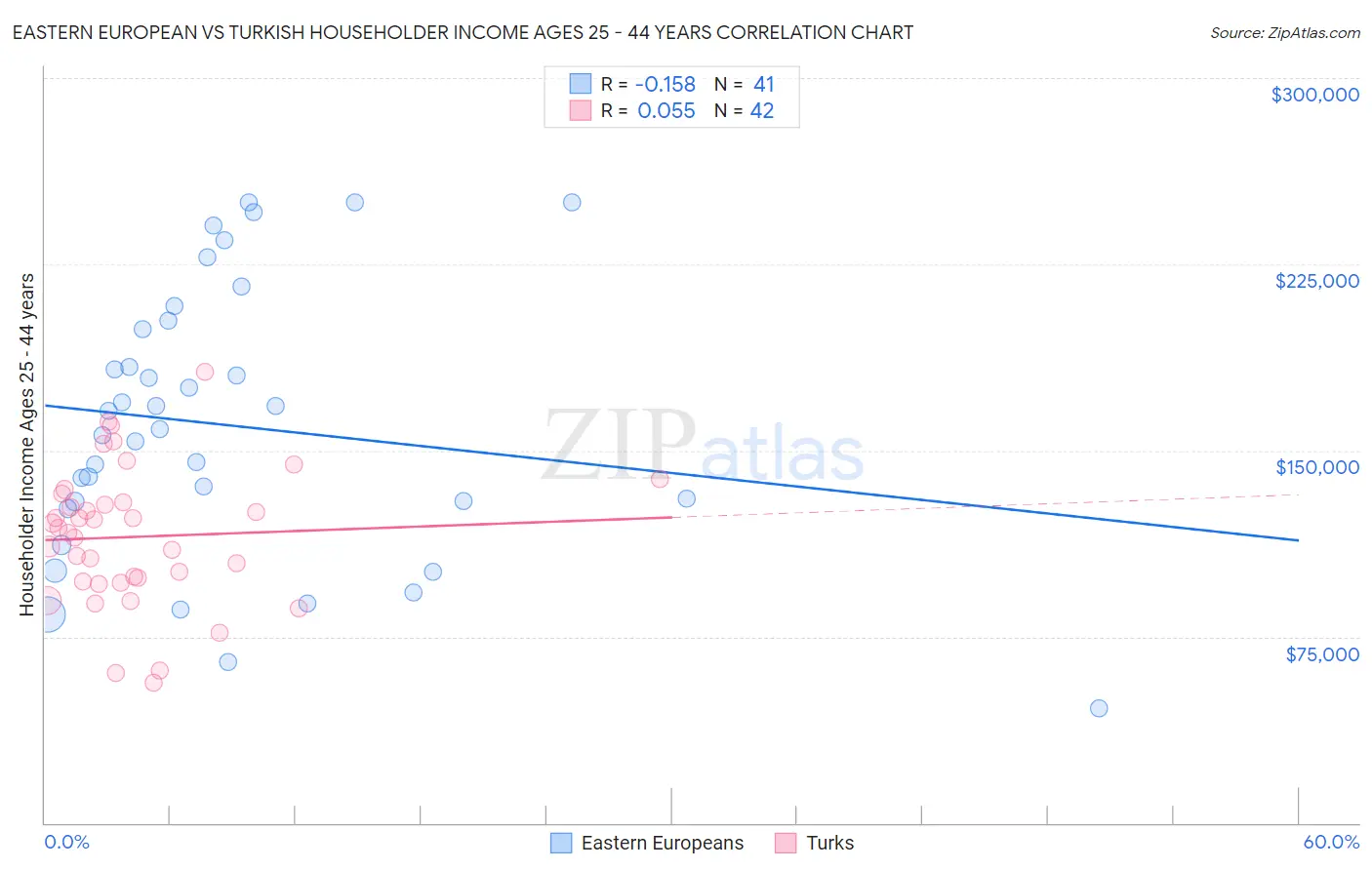 Eastern European vs Turkish Householder Income Ages 25 - 44 years