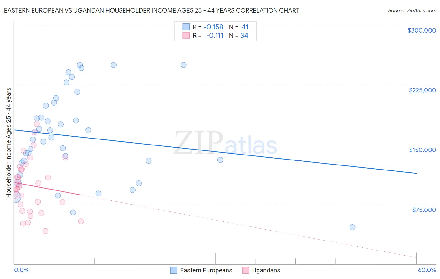 Eastern European vs Ugandan Householder Income Ages 25 - 44 years