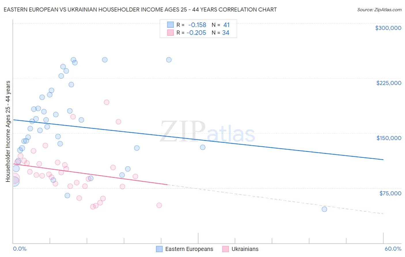 Eastern European vs Ukrainian Householder Income Ages 25 - 44 years