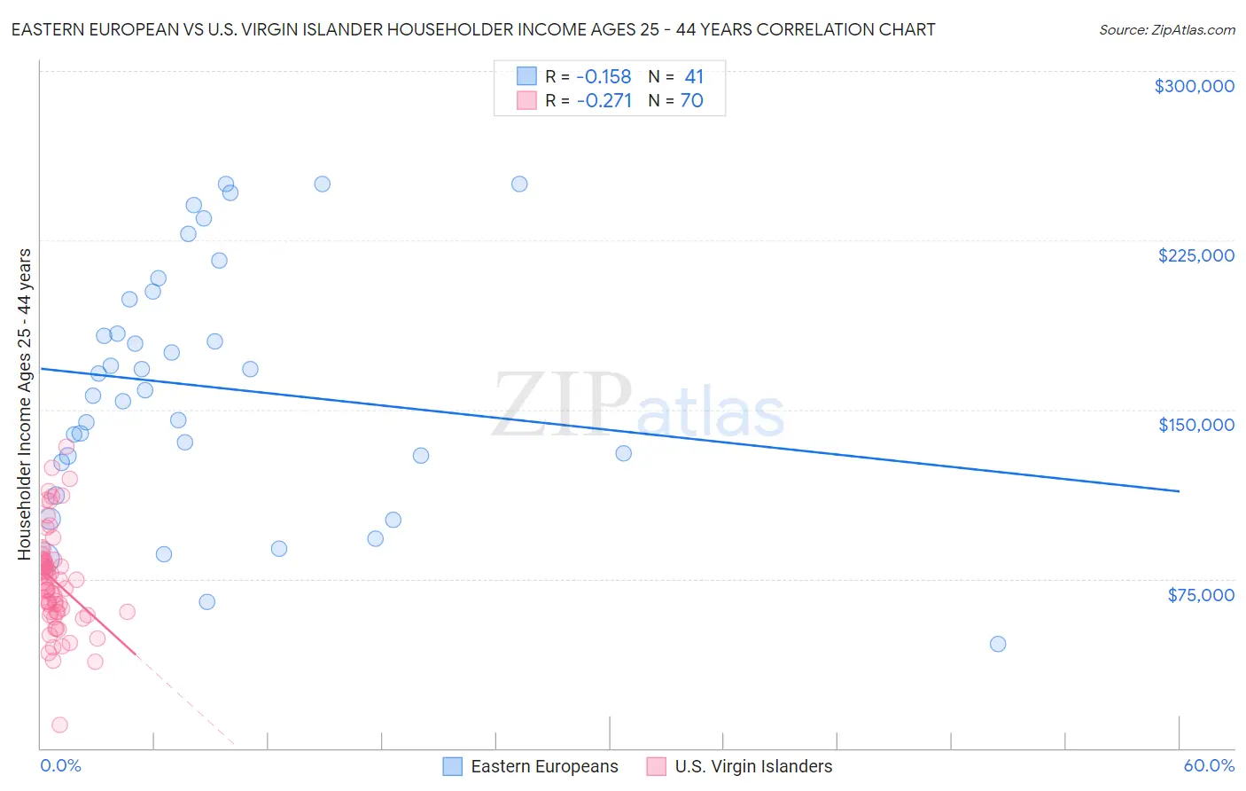 Eastern European vs U.S. Virgin Islander Householder Income Ages 25 - 44 years