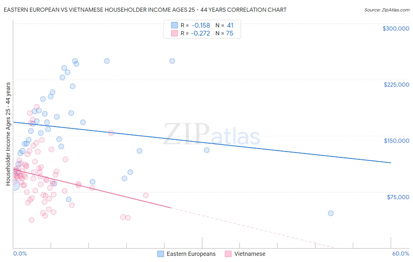 Eastern European vs Vietnamese Householder Income Ages 25 - 44 years