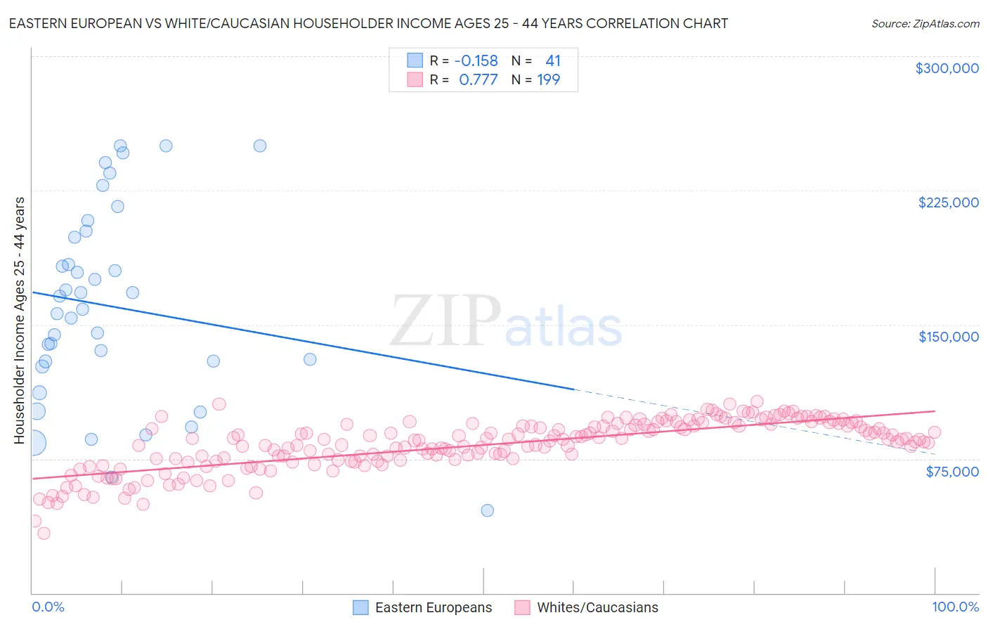 Eastern European vs White/Caucasian Householder Income Ages 25 - 44 years