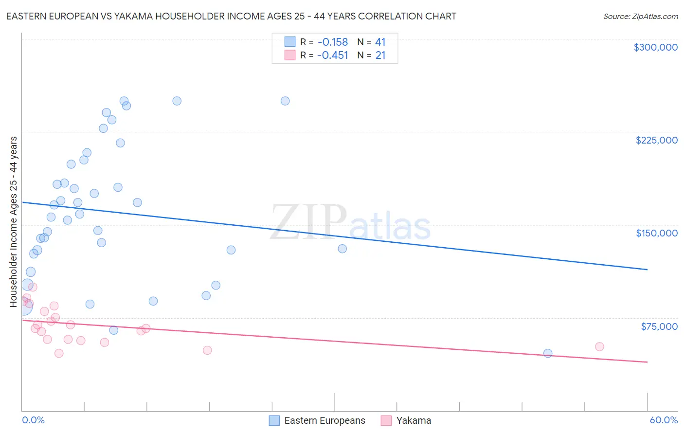 Eastern European vs Yakama Householder Income Ages 25 - 44 years